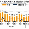 東日本大震災関連倒産 震災後月次推移