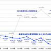 佐川急便、WWFプログラムで掲げたCO2削減目標を達成