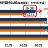 クルマでの旅行割合比較