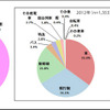 国内旅行に関する意識調査