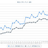 最近1か月のレギュラーガソリン実売価格（e燃費調べ）