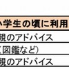親世代が小学生の頃に利用した情報源
