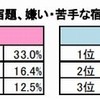 好き・得意な宿題、嫌い・苦手な宿題ランキング