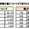 宿題の量についてどう思うか