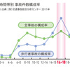 時間帯別事故件数