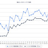 ハイオクガソリン実売価格（「e燃費」調べ）