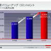 【日産バリューアップ ! 】420万台は08年度