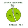 上場製造業の従業員数調査