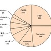 スリランカ自動車市場シェア（2013年1～6月）