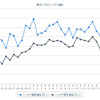 ハイオクガソリン実売価格（「e燃費」調べ）