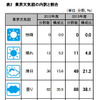 業界天気図の内訳と割合