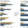 自動車各社のプラットフォーム活用数