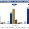 中国自動車市場の成長率見通し調査結果