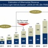 中国アフターマーケットの成長見通し
