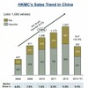 ヒュンダイ、キアの中国市場におけるシェア