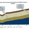 プラットフォーム活用車両の増加見通し