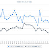 レギュラーガソリン実売価格（「e燃費」調べ）