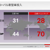 【日産バリューアップ ! 】解説…420万台1年延期でも「世界最速」