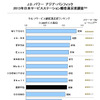 サービスステーション（SS）利用者の満足度調査（セルフ）