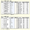 【緊急特集】ガソリン高騰---1バレル50ドル時代のカーライフ