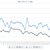 レギュラーガソリン実売価格（「e燃費」調べ）