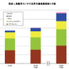 車載用センサの世界市場規模推移と予測