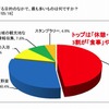 道の駅の利用目的