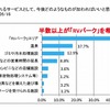 今後どのようなサービスを望んでいるか