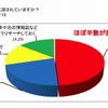 道の駅をどのように探しているか