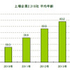 上場企業2318社 平均年齢