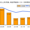 主な上場 電機、輸送用機器メーカー労務費推移