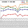 マレーシア7月の鉱工業生産、前年同月比で7.6％上昇　製造は5.4％アップ　