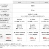 ソフトバンク月額利用料：iPhone 5s