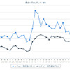 レギュラーガソリン実売価格（「e燃費」調べ）