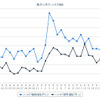 ハイオクガソリン実売価格（「e燃費」調べ）