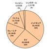 ASEAN主要5ヵ国：中大型商用車販売構成（2012年）