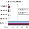 オートバイの所有状況