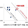 これまで報告があった大容量光ファイバ伝送実証実験の結果と、今回の結果（毎秒10テラビット以上・伝送距離1000km以上）
