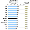 2013年日本自動車サービス満足度（量販ブランド）