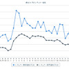 レギュラーガソリン実売価格（「e燃費」調べ）