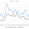 ハイオクガソリン実売価格（「e燃費」調べ）
