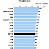 自動車商品魅力度調査・ブランド別