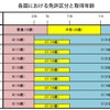 各国における免許区分と取得年齢