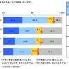 建築・建設業界に関する意識調査（エヌ・アンド・シー調べ）