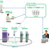 日立ソリューションズ・エンフォレスト/EV システム概要図