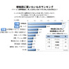 増税前に買いたいものランキング