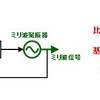 従来の信号生成回路とタイミング図
