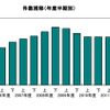 倒産件数推移