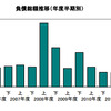 負債総額推移