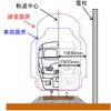 一般的な鉄道の横断面図。地上施設を設置できない範囲（建築限界）は、列車走行時の揺れを考慮して、車両の走行空間（車両限界）より広くとられている。建築限界の外側に地上施設を設置すれば、車両と地上施設が接触することはない。